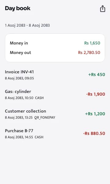 The day book: money in Rs 1,650 and out Rs 2,780.50, with an invoice, a gas cylinder expense, a customer collection and a purchase