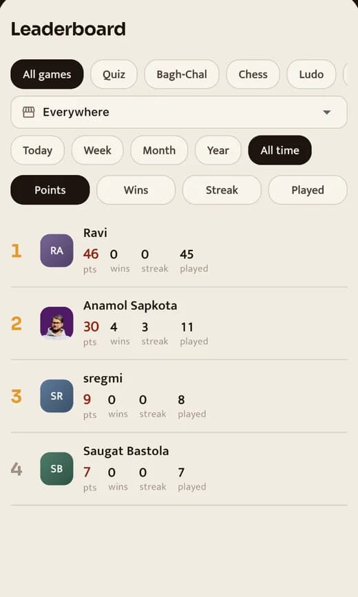 The Chiya Connect leaderboard: players ranked by points, with filters for game, place and period, and sorting by points, wins, streak or games played